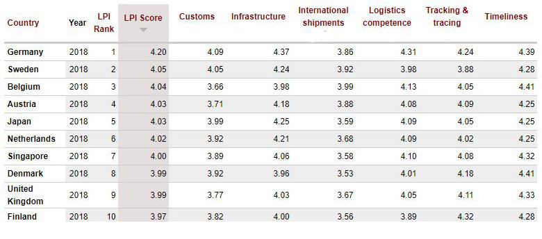 Logistics Performance Index 2018 - top 10