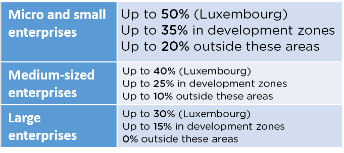 Summary of aid percentages in Wallonia